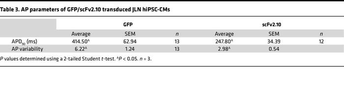AP parameters of GFP/scFv2.10 transduced JLN hiPSC-CMs