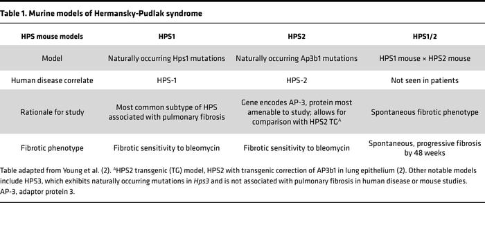 Murine models of Hermansky-Pudlak syndrome