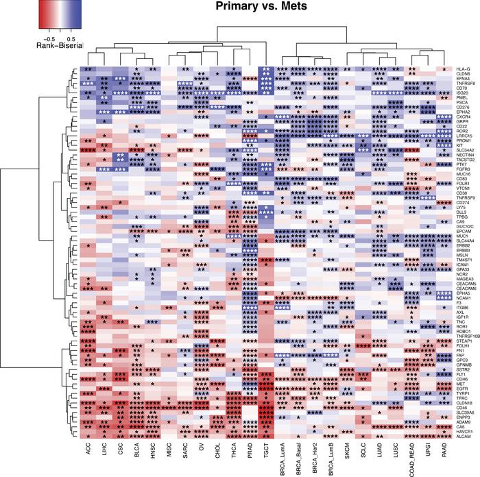 Primary versus metastatic tumor expression.
A Rank-biserial correlation ...
