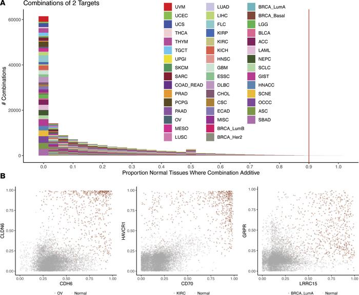 Combinations of 2 targets.
(A) We created logistic regression models for...