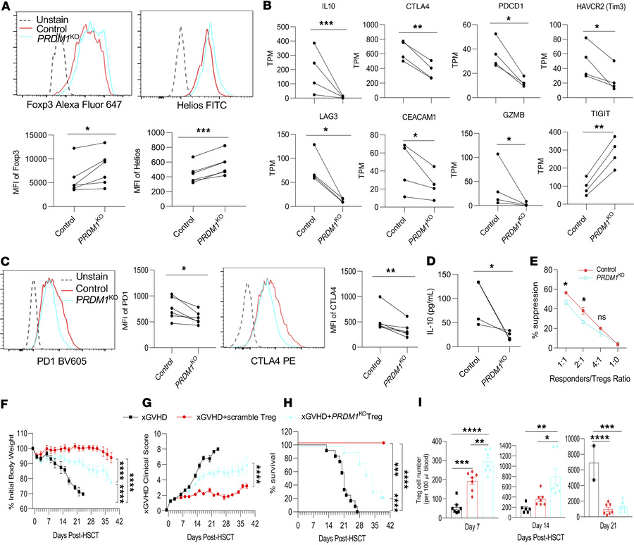 BLIMP-1 is required for optimal Treg function.
(A–C) At 7 days after tra...