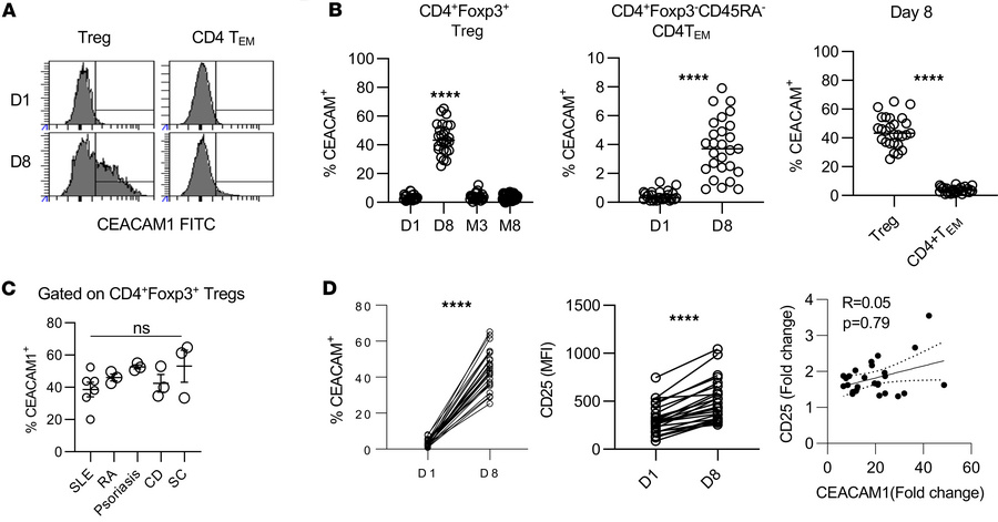 Low-dose IL-2 upregulates CEACAM1 in Tregs from autoimmune patients.
A t...