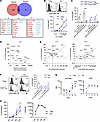 CEACAM1 expression is IL-2 dependent and more robust in human Tregs than Te