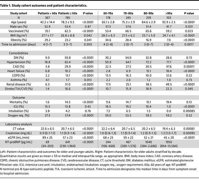 Study cohort outcomes and patient characteristics.
