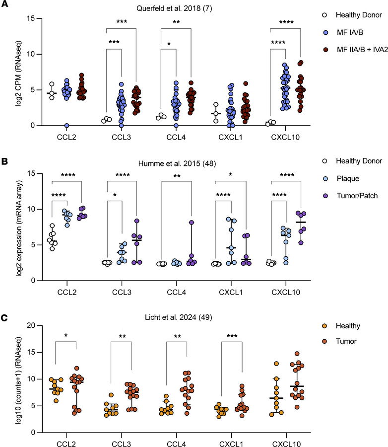 Cytokines elevated in Lair1 KO are also higher in CTCL.
(A–C) Publicly a...