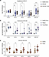 Cytokines elevated in Lair1 KO are also higher in CTCL.
