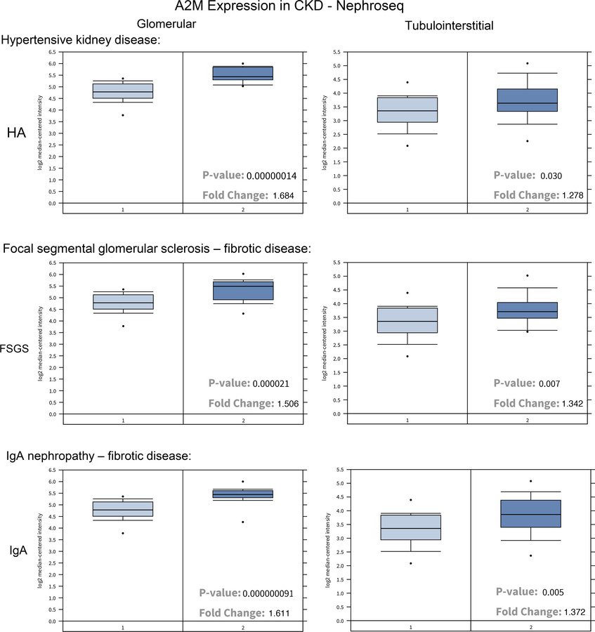 RNA-Seq data support a role for α2M transcript increases in human patien...