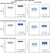RNA-Seq data support a role for α2M transcript increases in human patients