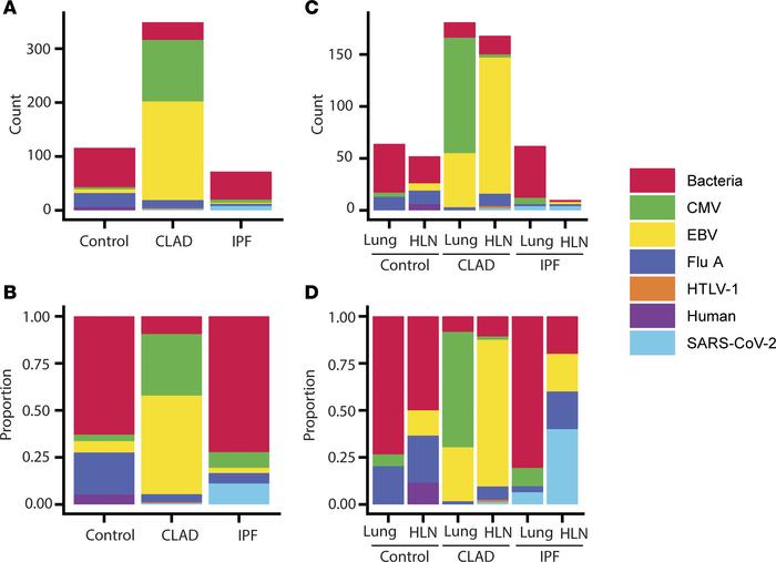 CLAD T cell repertoire is enriched for antigens associated with CMV and ...