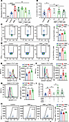 DGAT1 regulated Th17 cell survival via lipid peroxidation.