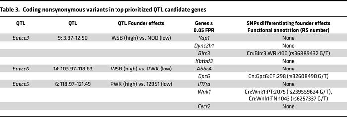 Coding nonsynonymous variants in top prioritized QTL candidate genes