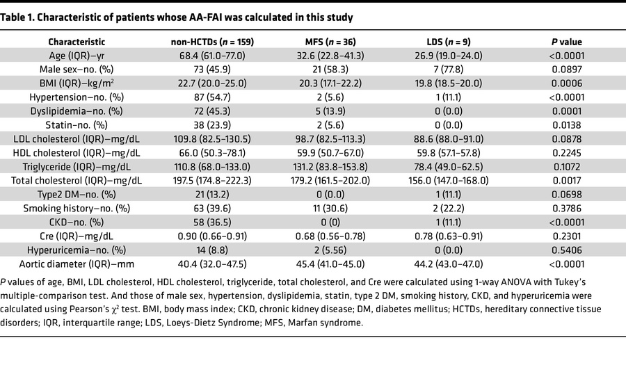 Characteristic of patients whose AA-FAI was calculated in this study