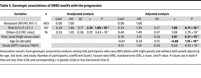 Genotypic associations of DRB3 motifs with the progression