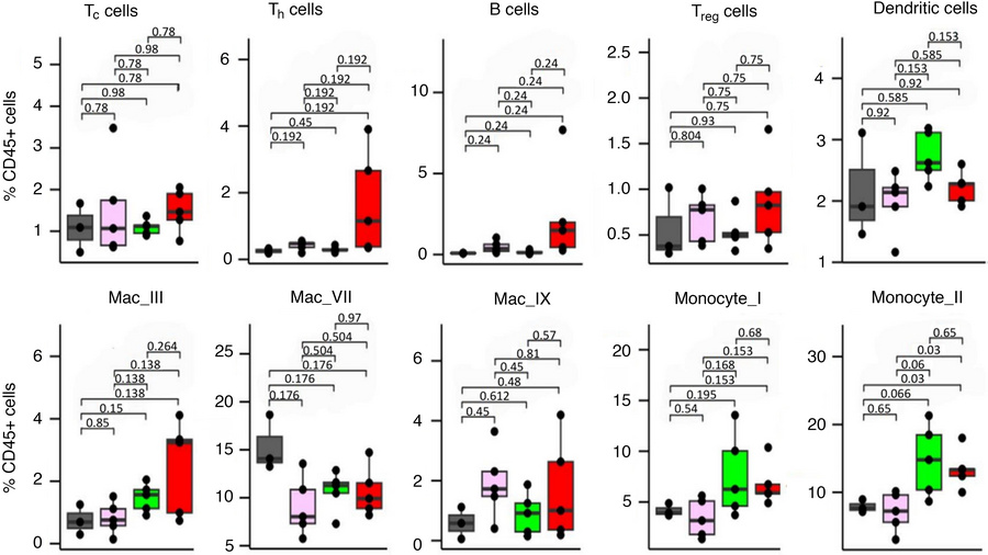 Measurement of the tumor microenvironment with CyTOF demonstrates inhibi...