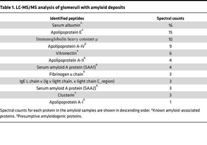 LC-MS/MS analysis of glomeruli with amyloid deposits
