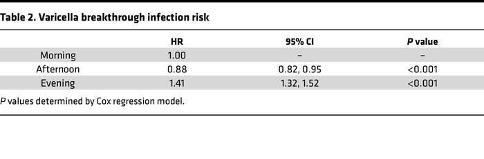 Varicella breakthrough infection risk
