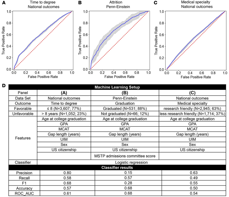 Applicant metrics do not predict in-program outcomes including TTD, attr...