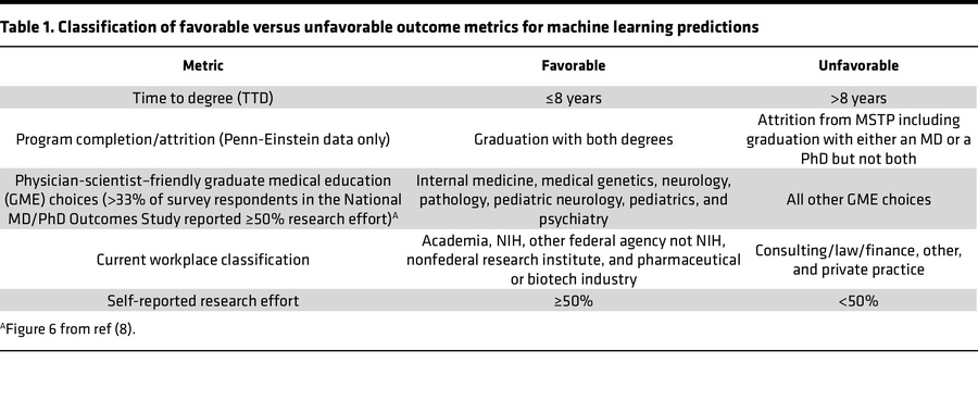 Classification of favorable versus unfavorable outcome metrics for machi...