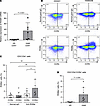 An increase in RGMA gene expression levels in HAM CD4+ T cells.