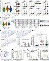 Neutrophils are activated in both eCRSwNP and neCRSwNP.