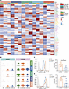 The transcriptional modulation of different neutrophil subsets in eCRSwNP a