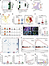 The level of OSM secreted by neutrophils is elevated in CRSwNP.