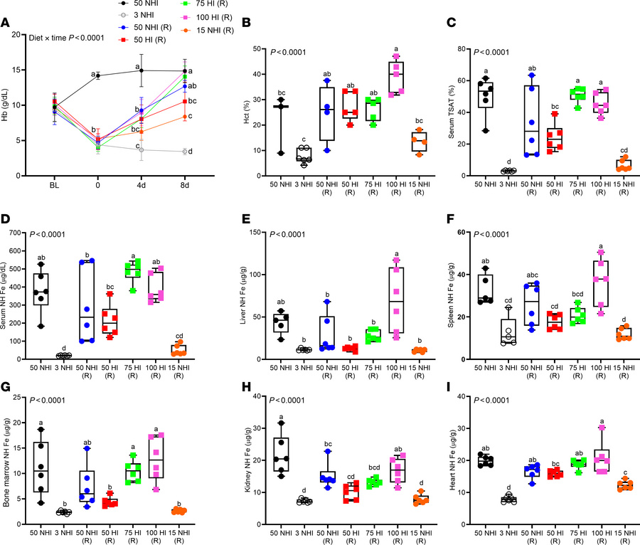 The 50-ppm NHI and 75-ppm HI repletion diets were equally effective at c...