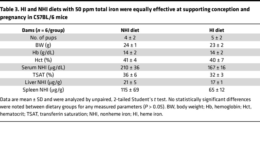 HI and NHI diets with 50 ppm total iron were equally effective at suppor...