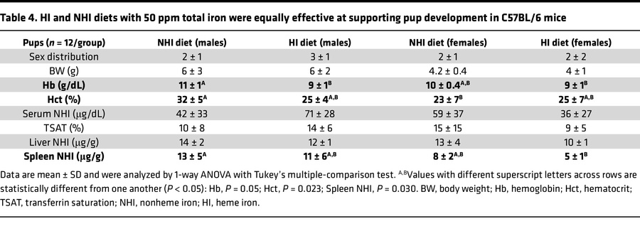 HI and NHI diets with 50 ppm total iron were equally effective at suppor...
