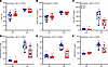 Consumption of a 50-ppm NHI diet or a 50-ppm HI–enriched diet leads to iron