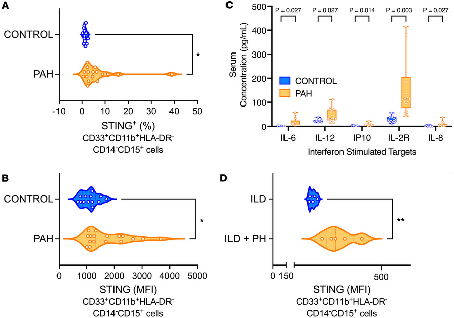 Patients with PAH display increased STING expression on pulmonary infilt...