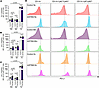 Severity of PH in mSTING mice is PD-L1 dependent.
