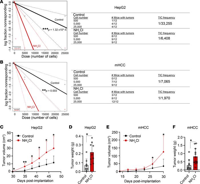 Ammonia contributes to tumor initiation in vivo.
(A and B) Control and a...