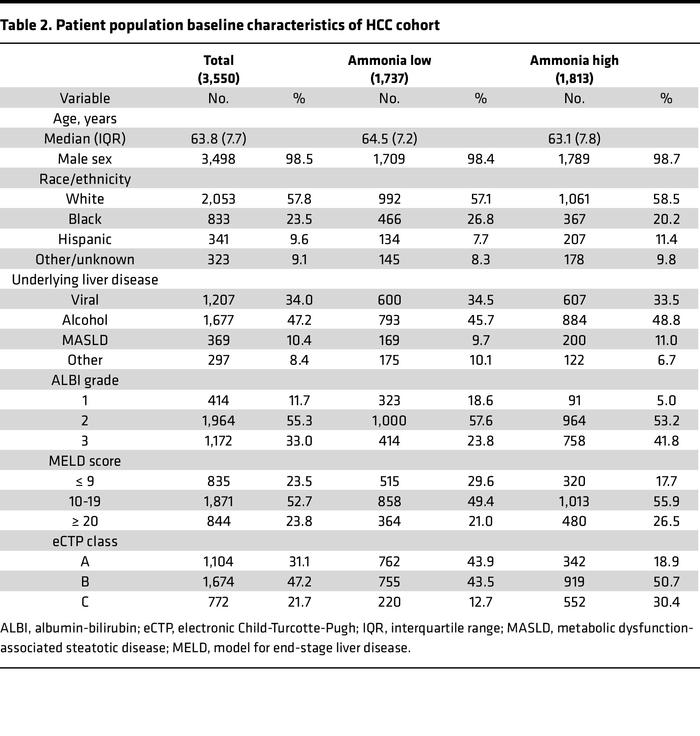 Patient population baseline characteristics of HCC cohort