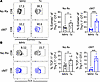 Antigen stimulus by infection or transplantation induces baseline differenc