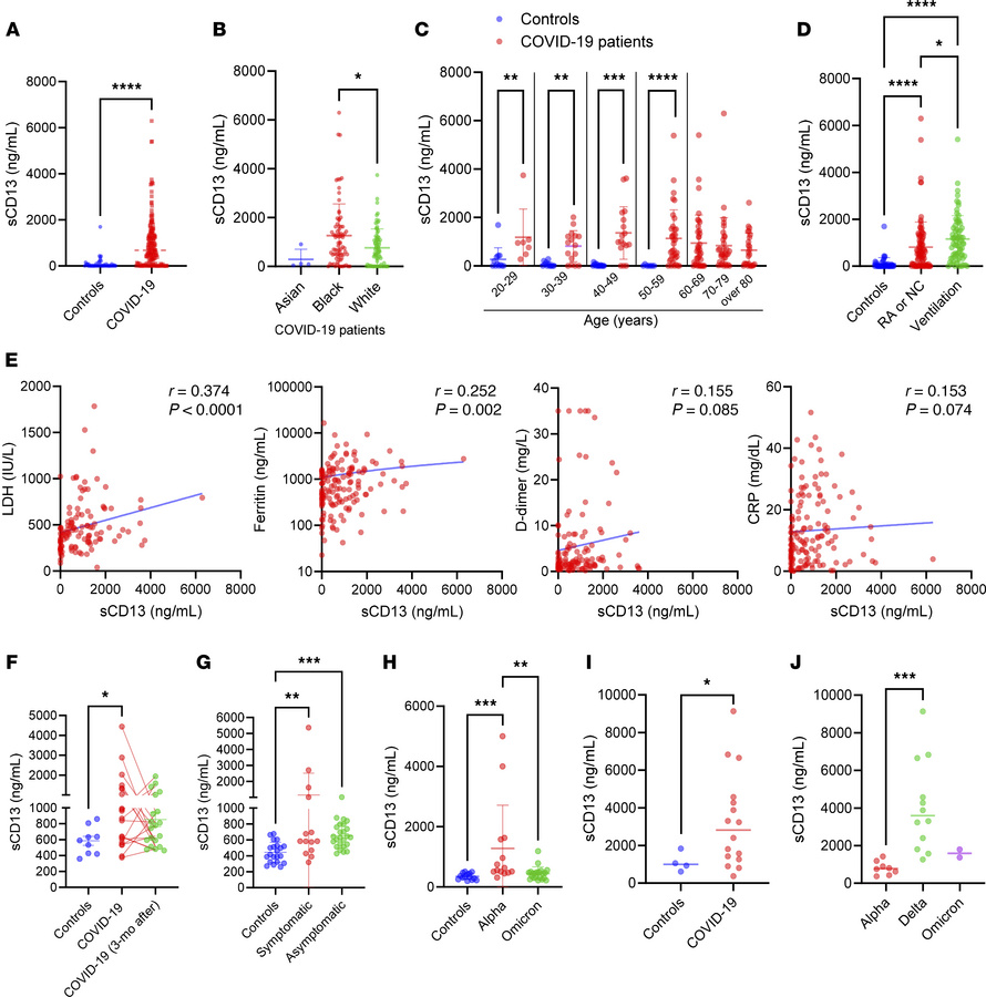 Circulating sCD13 levels are elevated in patients with COVID-19 and corr...