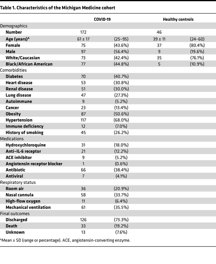 Characteristics of the Michigan Medicine cohort