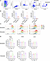 CD13, PAR4, and B1R are highly expressed on neutrophils and monocytes from