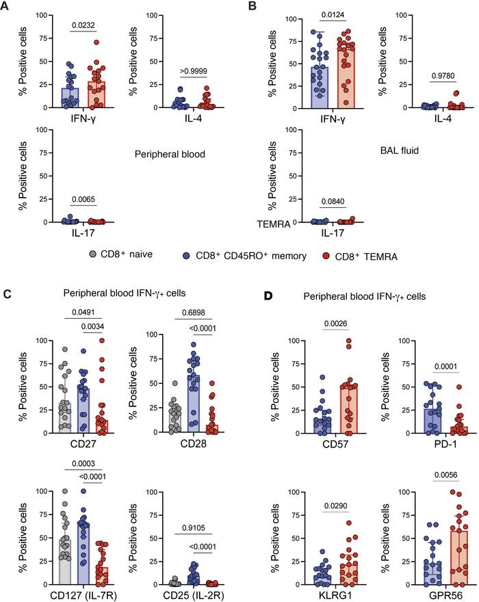 Compared with CD8+CD45RO+ memory T cells, CD8+ TEMRAs in PB display high...