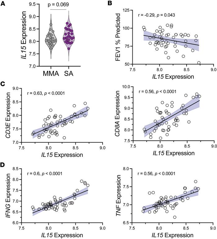 
IL15 expression in bronchial brushings implicates IL-15 in disease path...