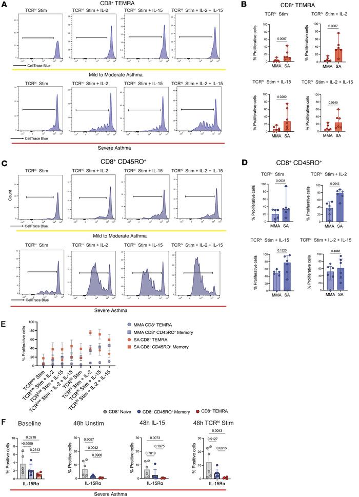 PB CD8+ TEMRAs retain proliferative capacity in SA, but not MMA, despite...