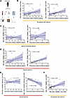 Association of T cell subsets with time since the onset of asthma symptoms.