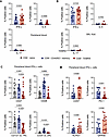 Compared with CD8+CD45RO+ memory T cells, CD8+ TEMRAs in PB display higher