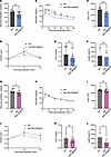 The combined loss of Magel2 and Necdin alters glucose metabolism in males.