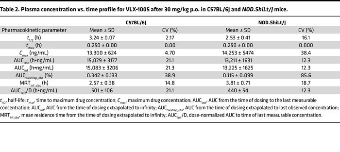 Plasma concentration vs. time profile for VLX-1005 after 30 mg/kg p.o. i...