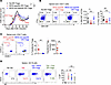 ER-Tregs confer autoantigen-specific suppression of EAE without compromisin