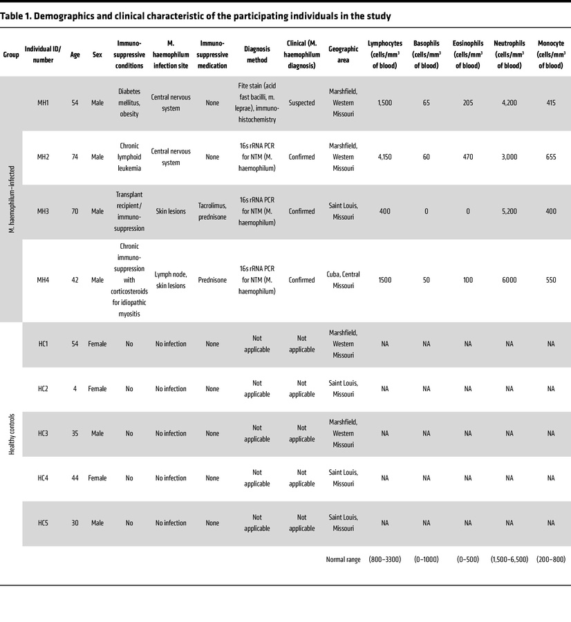 Demographics and clinical characteristic of the participating individual...
