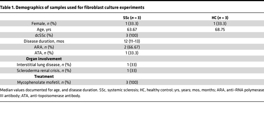 Demographics of samples used for fibroblast culture experiments