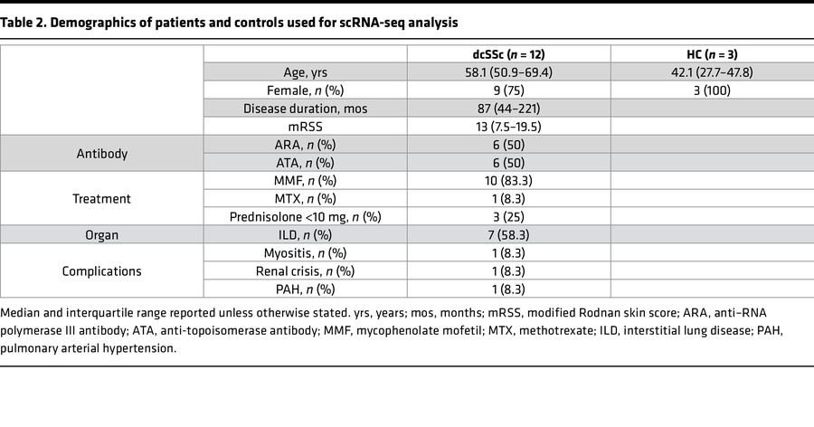 Demographics of patients and controls used for scRNA-seq analysis