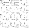 Treatment with a BDKRB1 antagonist prevents neutrophil dysfunction, bacteri